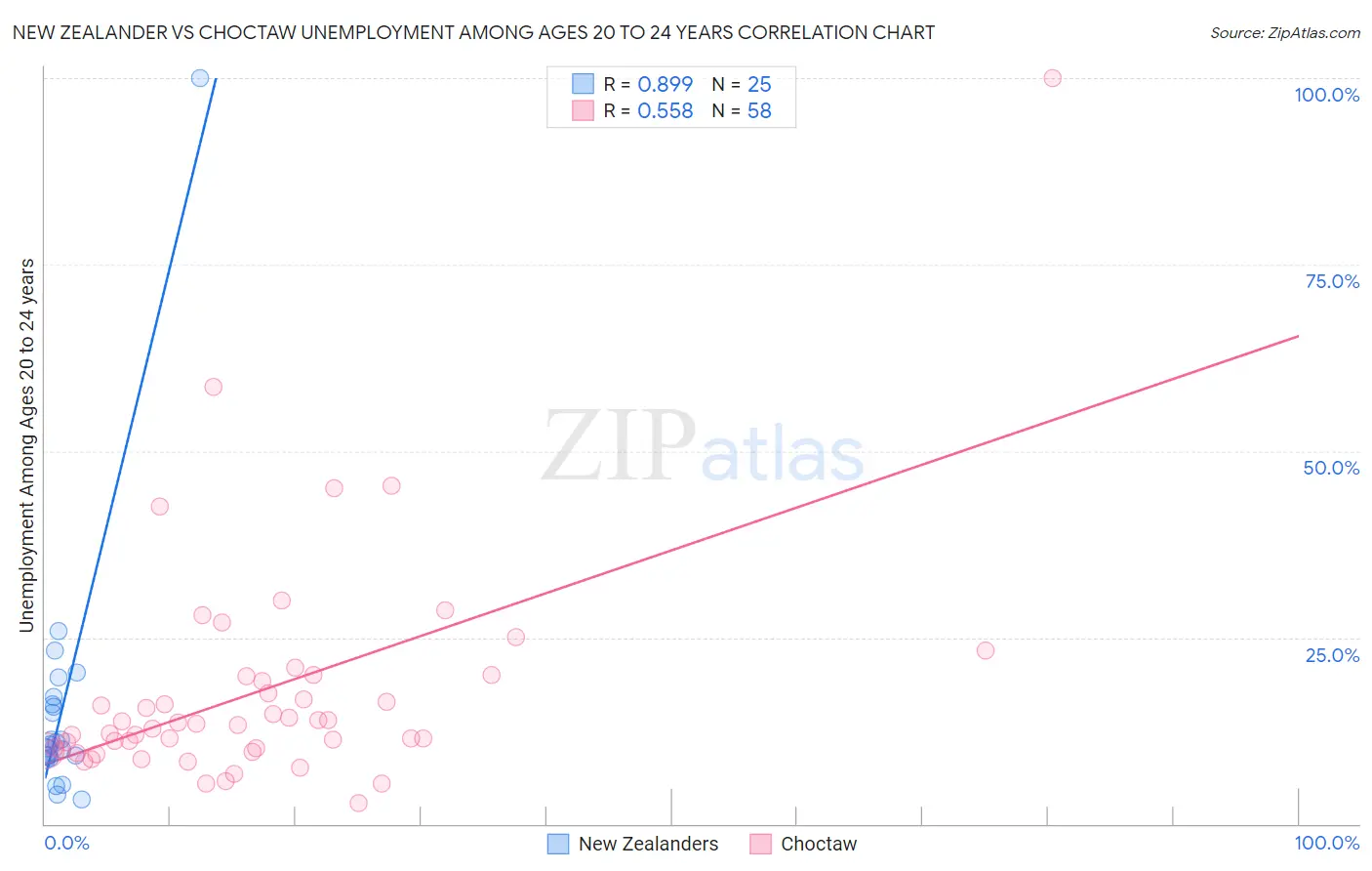 New Zealander vs Choctaw Unemployment Among Ages 20 to 24 years