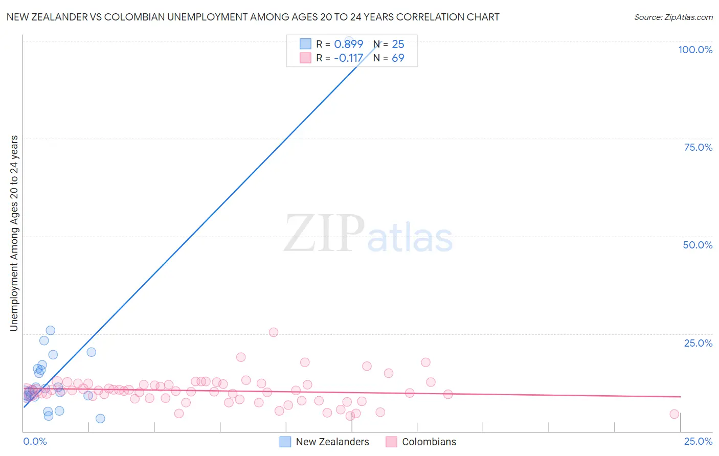 New Zealander vs Colombian Unemployment Among Ages 20 to 24 years