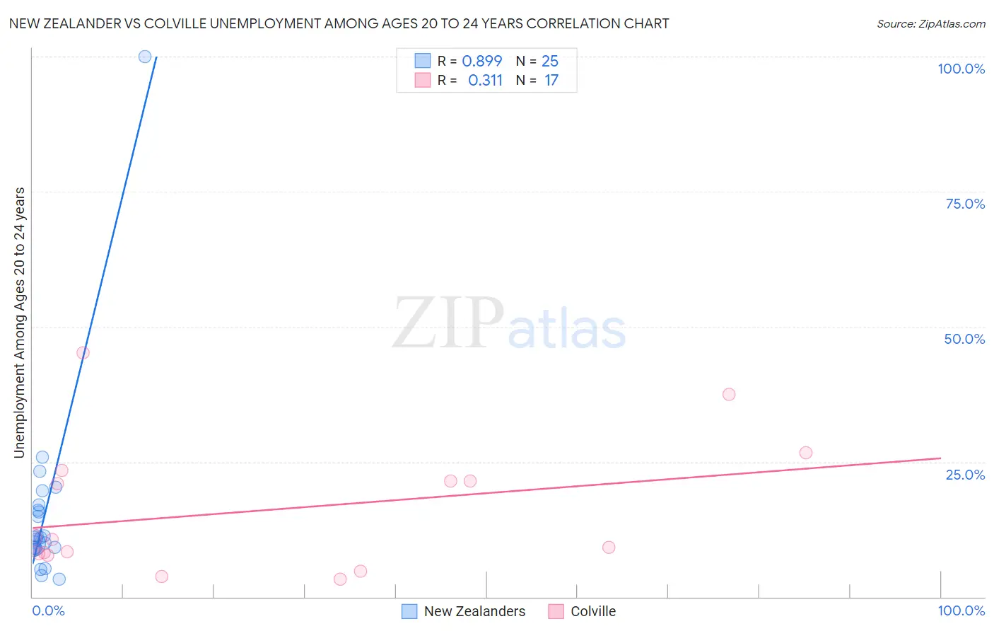 New Zealander vs Colville Unemployment Among Ages 20 to 24 years