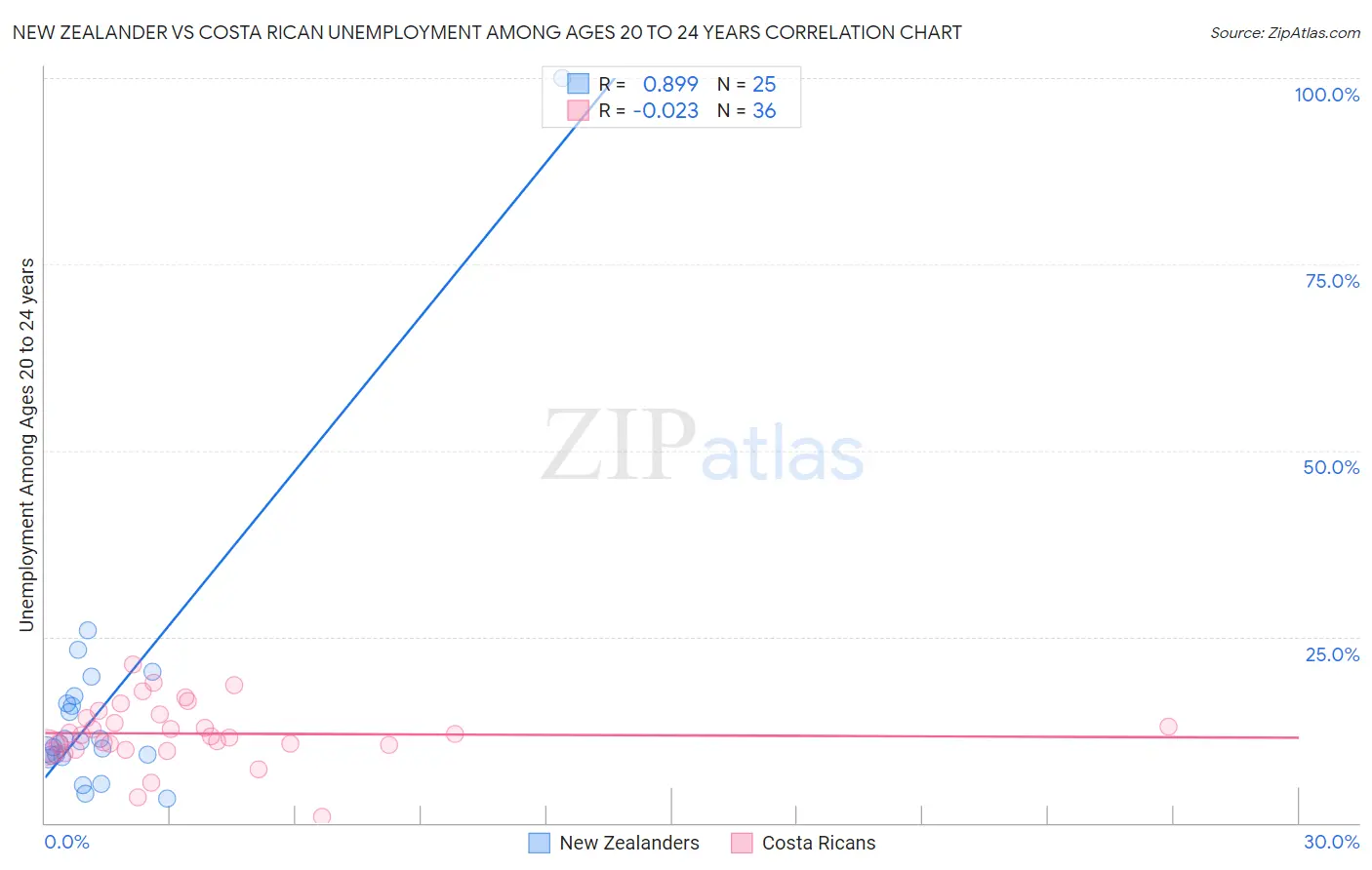 New Zealander vs Costa Rican Unemployment Among Ages 20 to 24 years