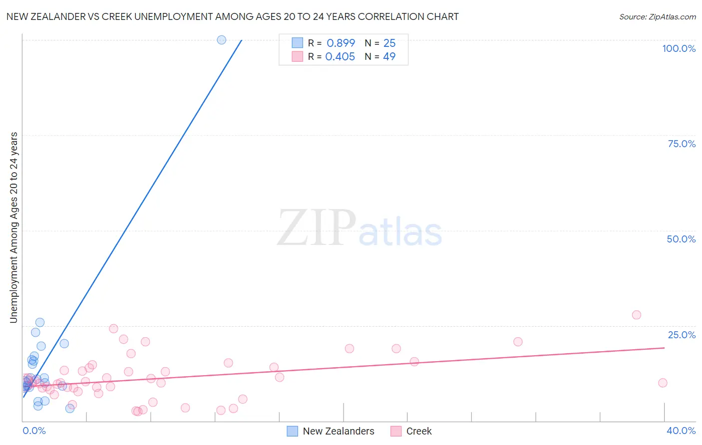 New Zealander vs Creek Unemployment Among Ages 20 to 24 years