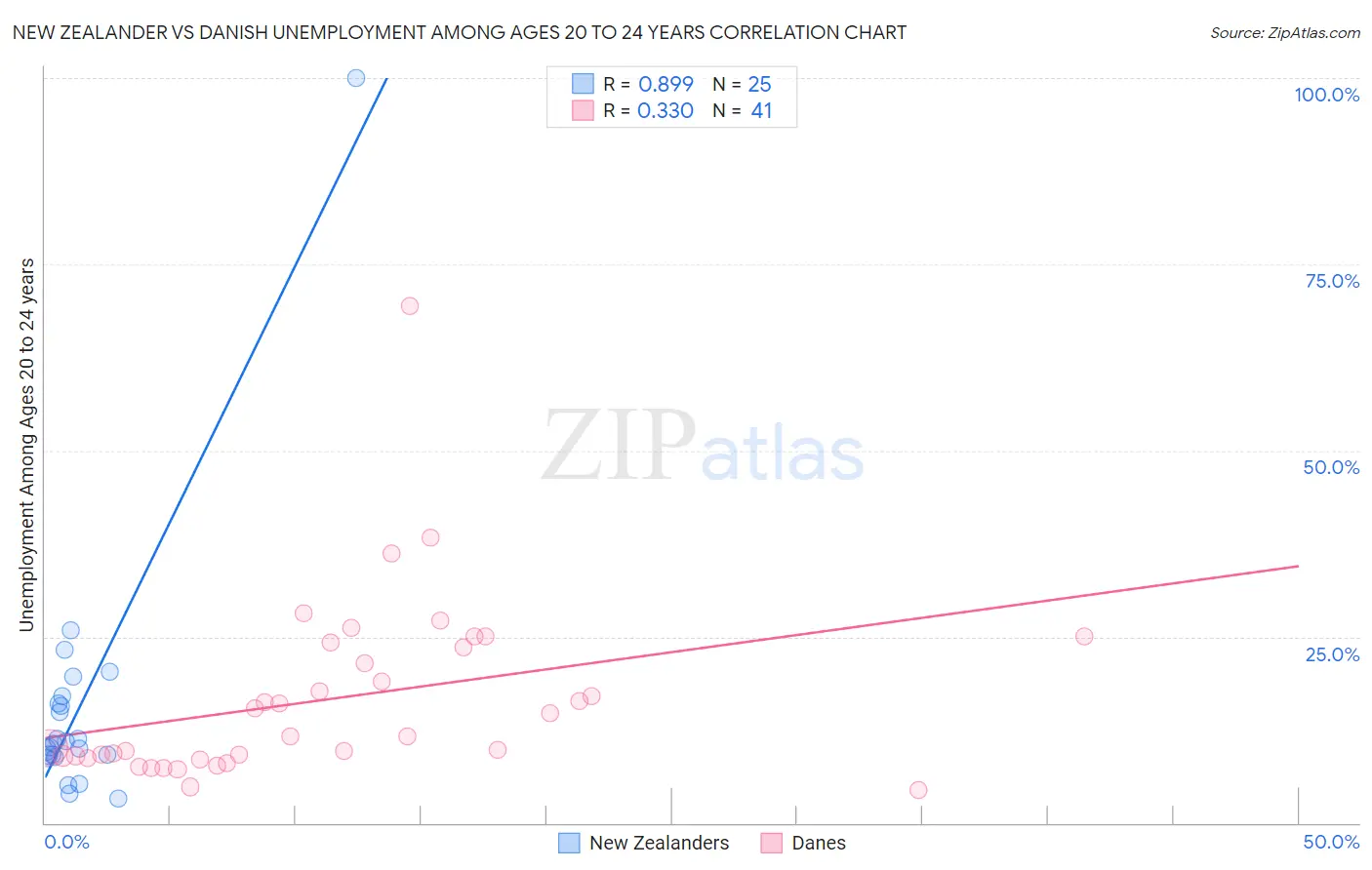 New Zealander vs Danish Unemployment Among Ages 20 to 24 years