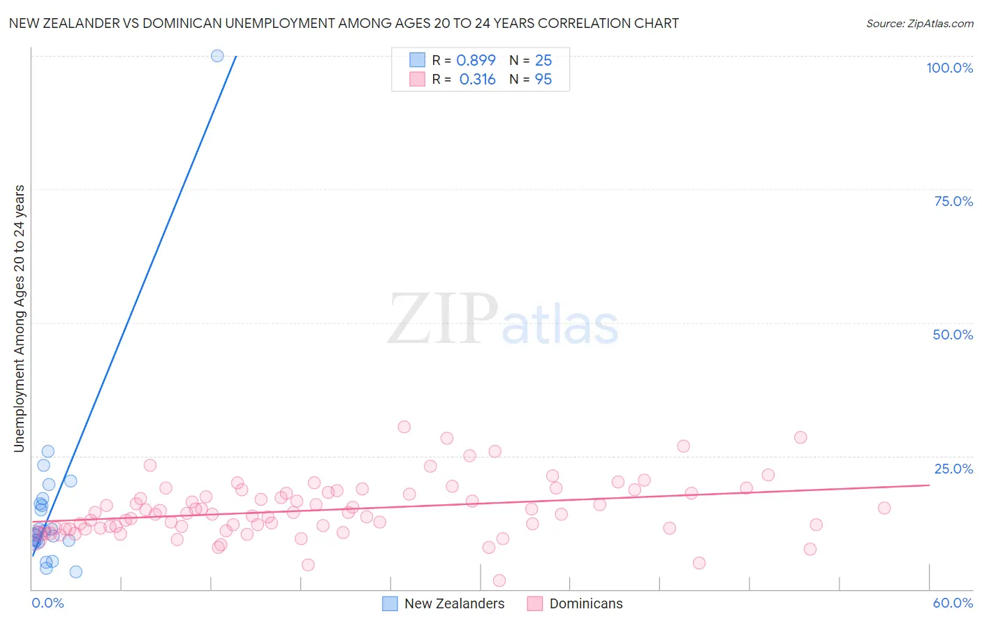 New Zealander vs Dominican Unemployment Among Ages 20 to 24 years