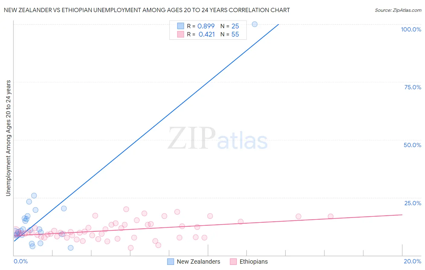 New Zealander vs Ethiopian Unemployment Among Ages 20 to 24 years