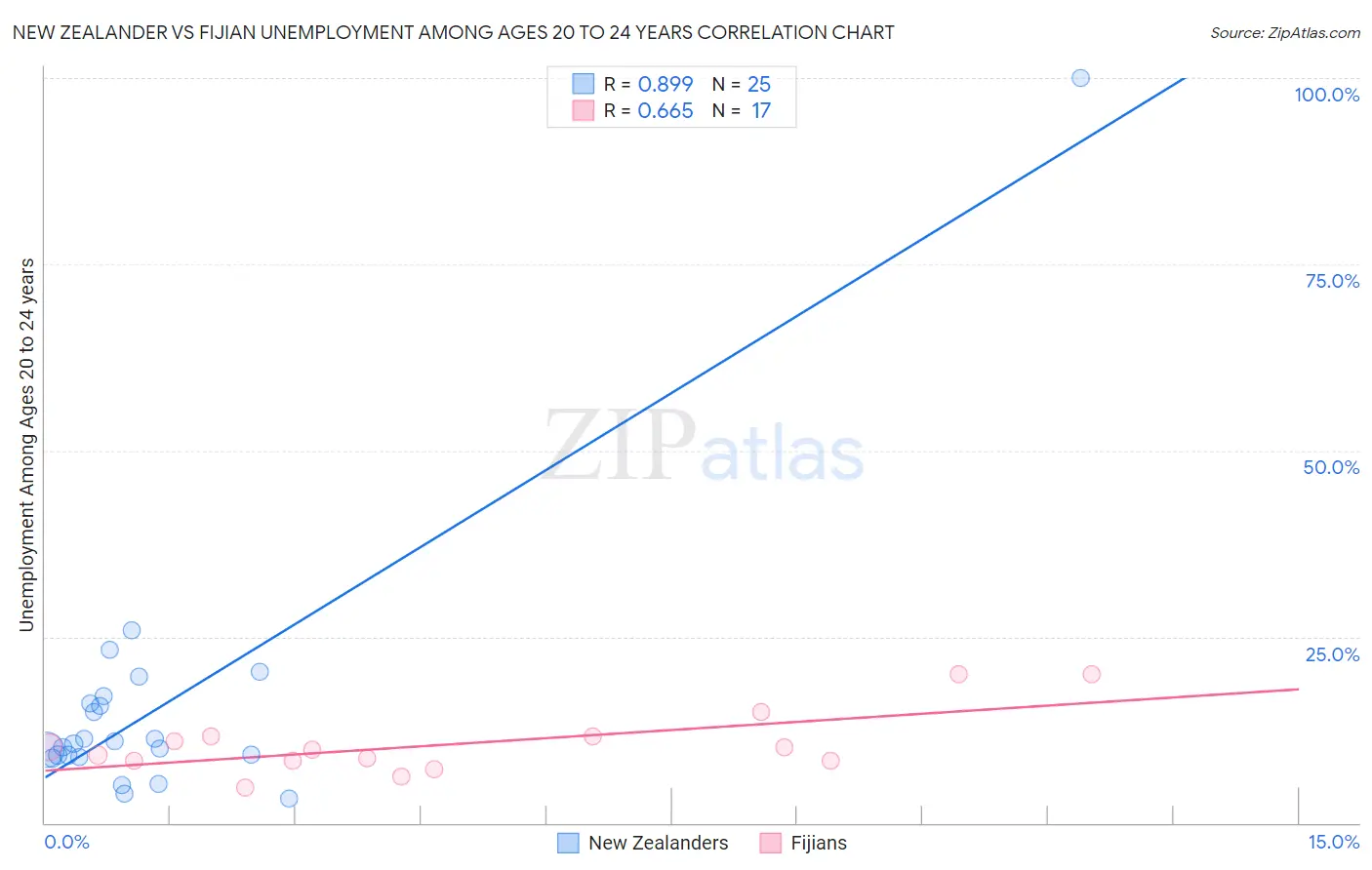 New Zealander vs Fijian Unemployment Among Ages 20 to 24 years