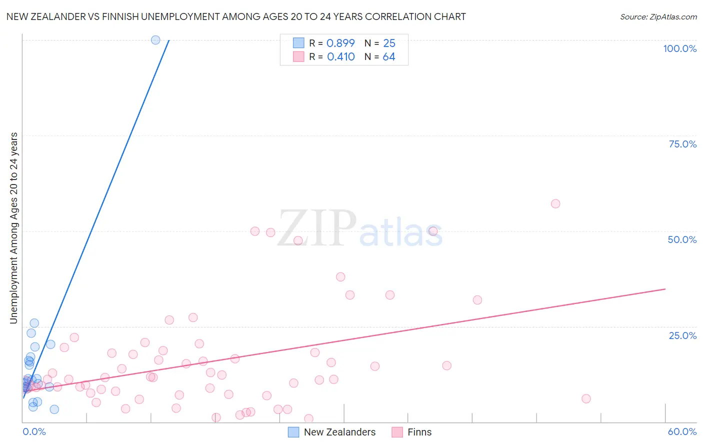 New Zealander vs Finnish Unemployment Among Ages 20 to 24 years