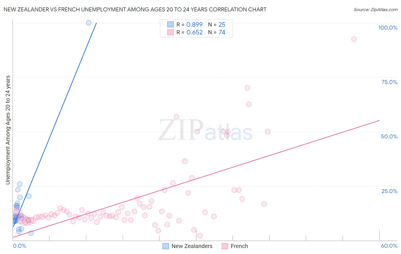 New Zealander vs French Unemployment Among Ages 20 to 24 years