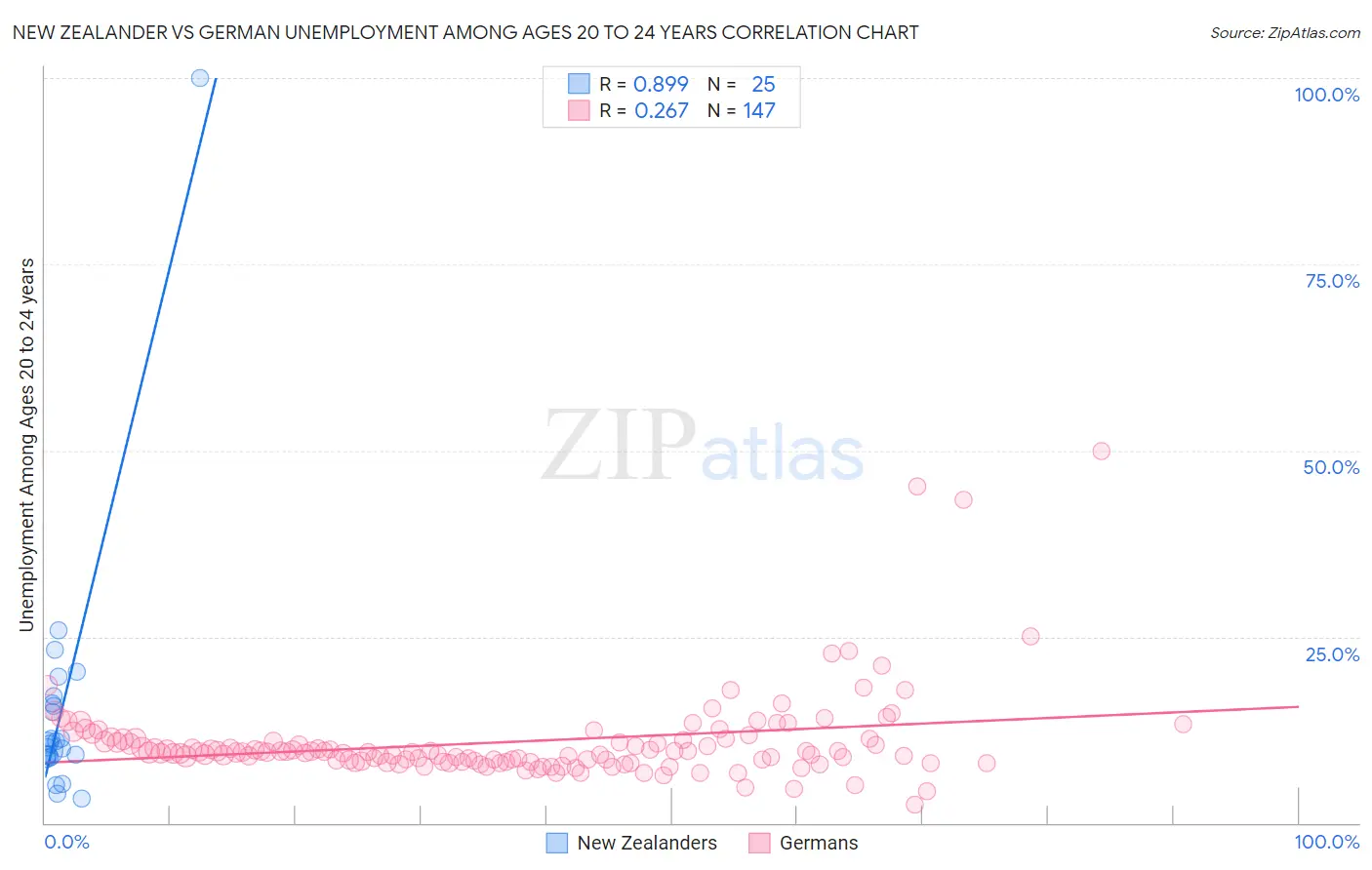 New Zealander vs German Unemployment Among Ages 20 to 24 years