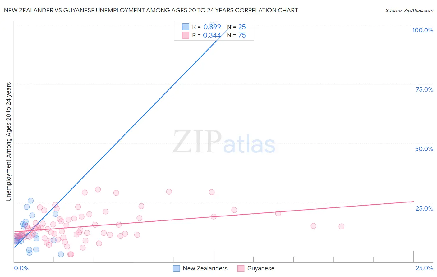 New Zealander vs Guyanese Unemployment Among Ages 20 to 24 years