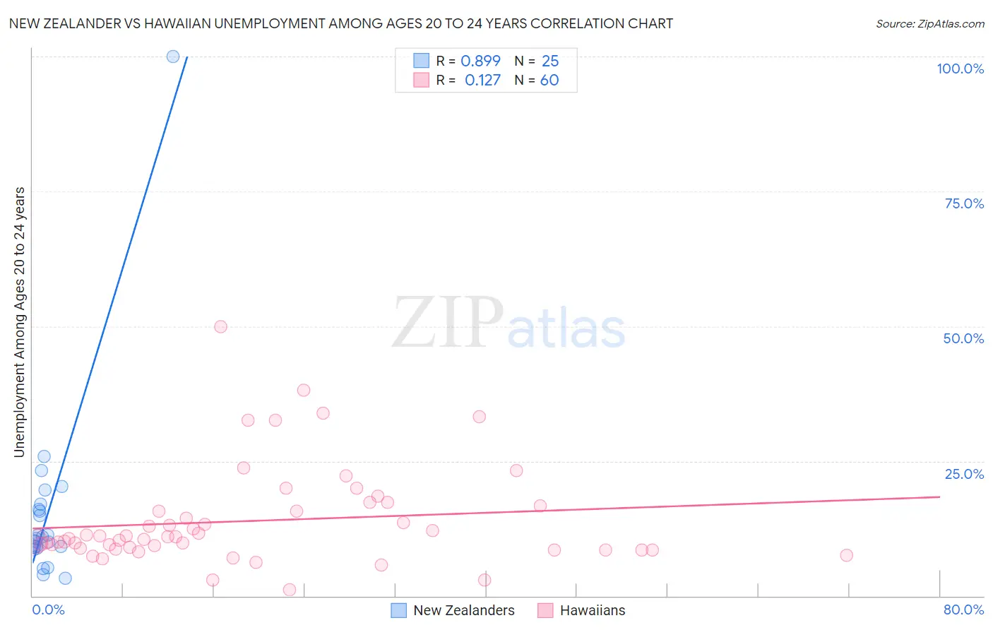 New Zealander vs Hawaiian Unemployment Among Ages 20 to 24 years