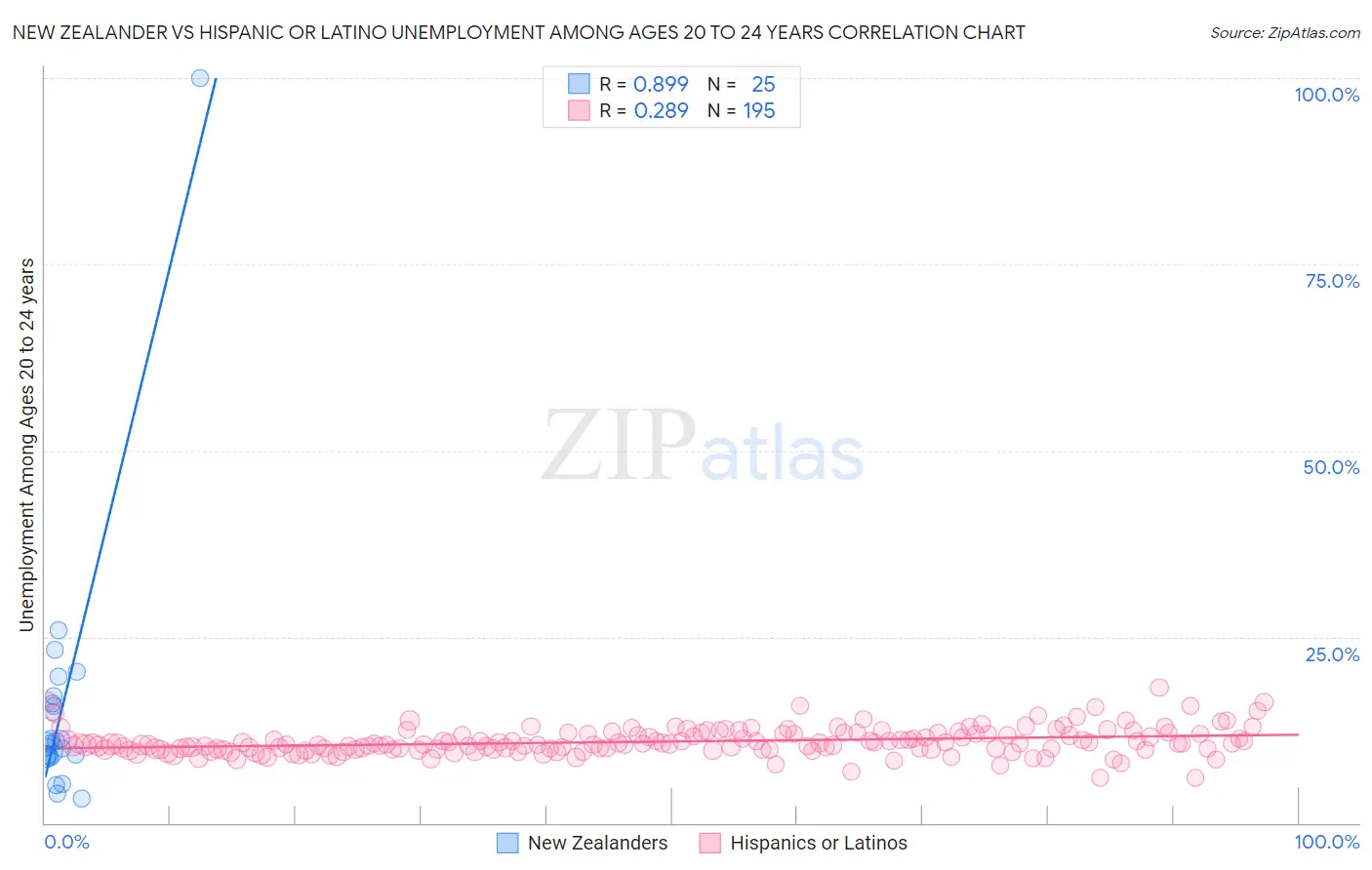 New Zealander vs Hispanic or Latino Unemployment Among Ages 20 to 24 years