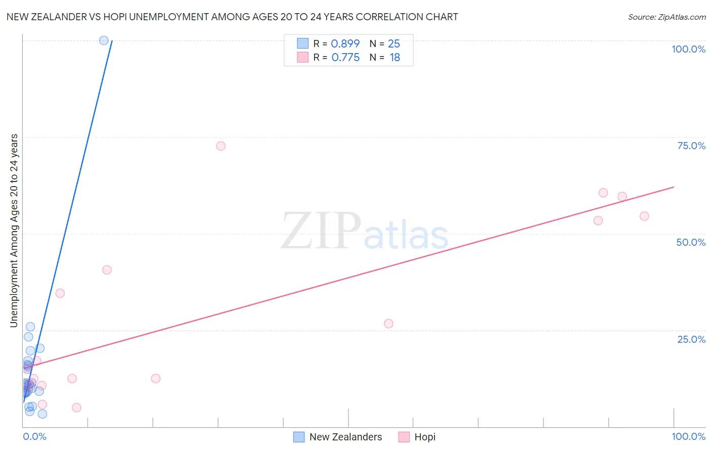 New Zealander vs Hopi Unemployment Among Ages 20 to 24 years