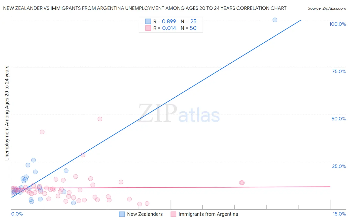 New Zealander vs Immigrants from Argentina Unemployment Among Ages 20 to 24 years