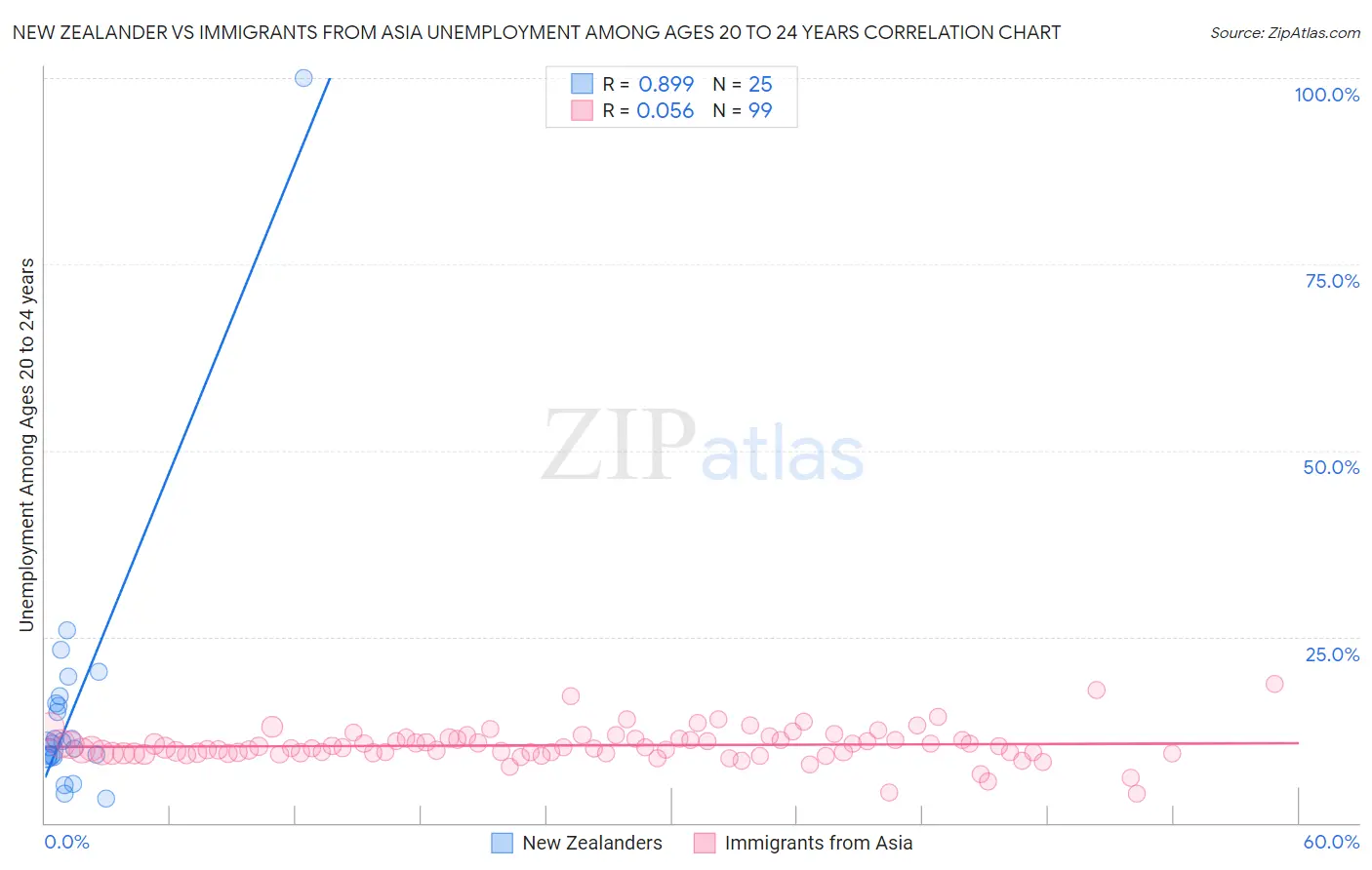 New Zealander vs Immigrants from Asia Unemployment Among Ages 20 to 24 years