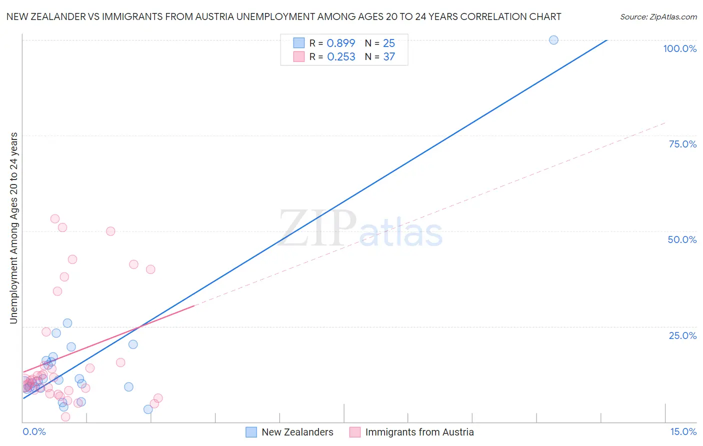 New Zealander vs Immigrants from Austria Unemployment Among Ages 20 to 24 years