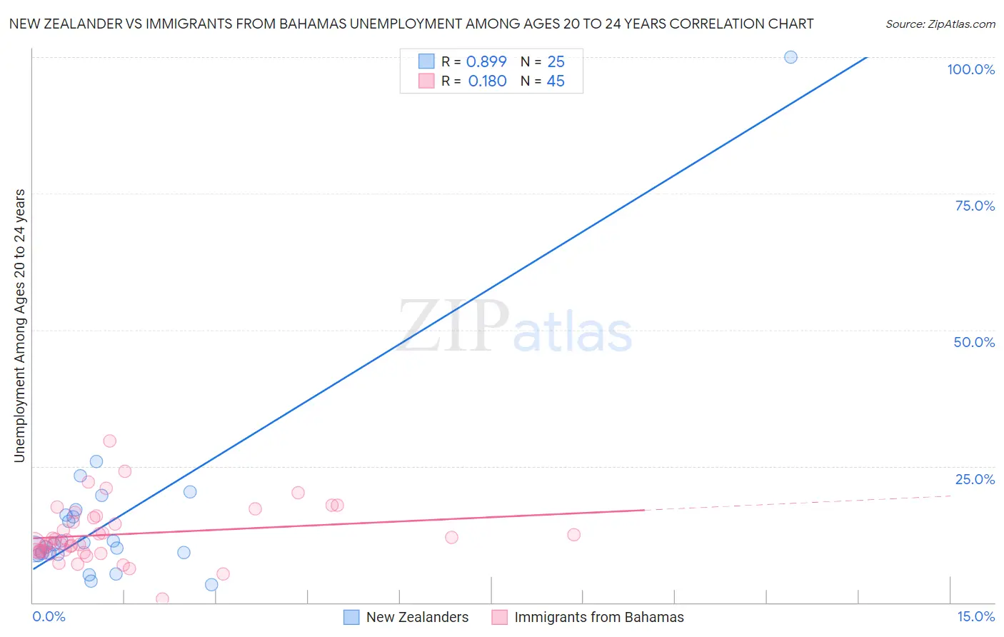 New Zealander vs Immigrants from Bahamas Unemployment Among Ages 20 to 24 years