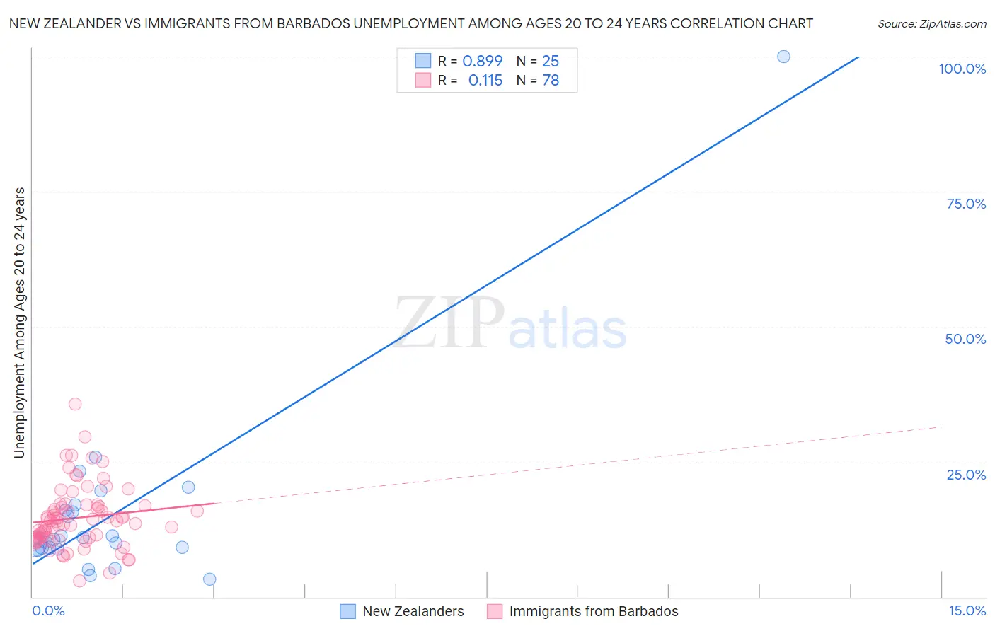 New Zealander vs Immigrants from Barbados Unemployment Among Ages 20 to 24 years