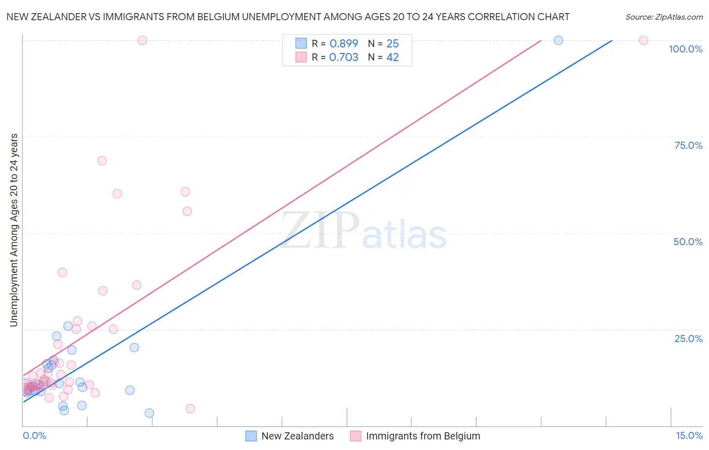 New Zealander vs Immigrants from Belgium Unemployment Among Ages 20 to 24 years