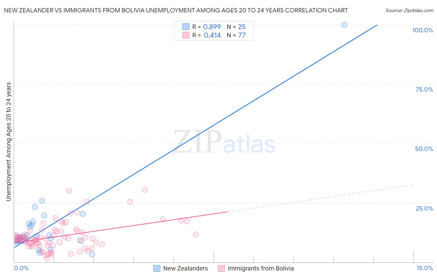 New Zealander vs Immigrants from Bolivia Unemployment Among Ages 20 to 24 years