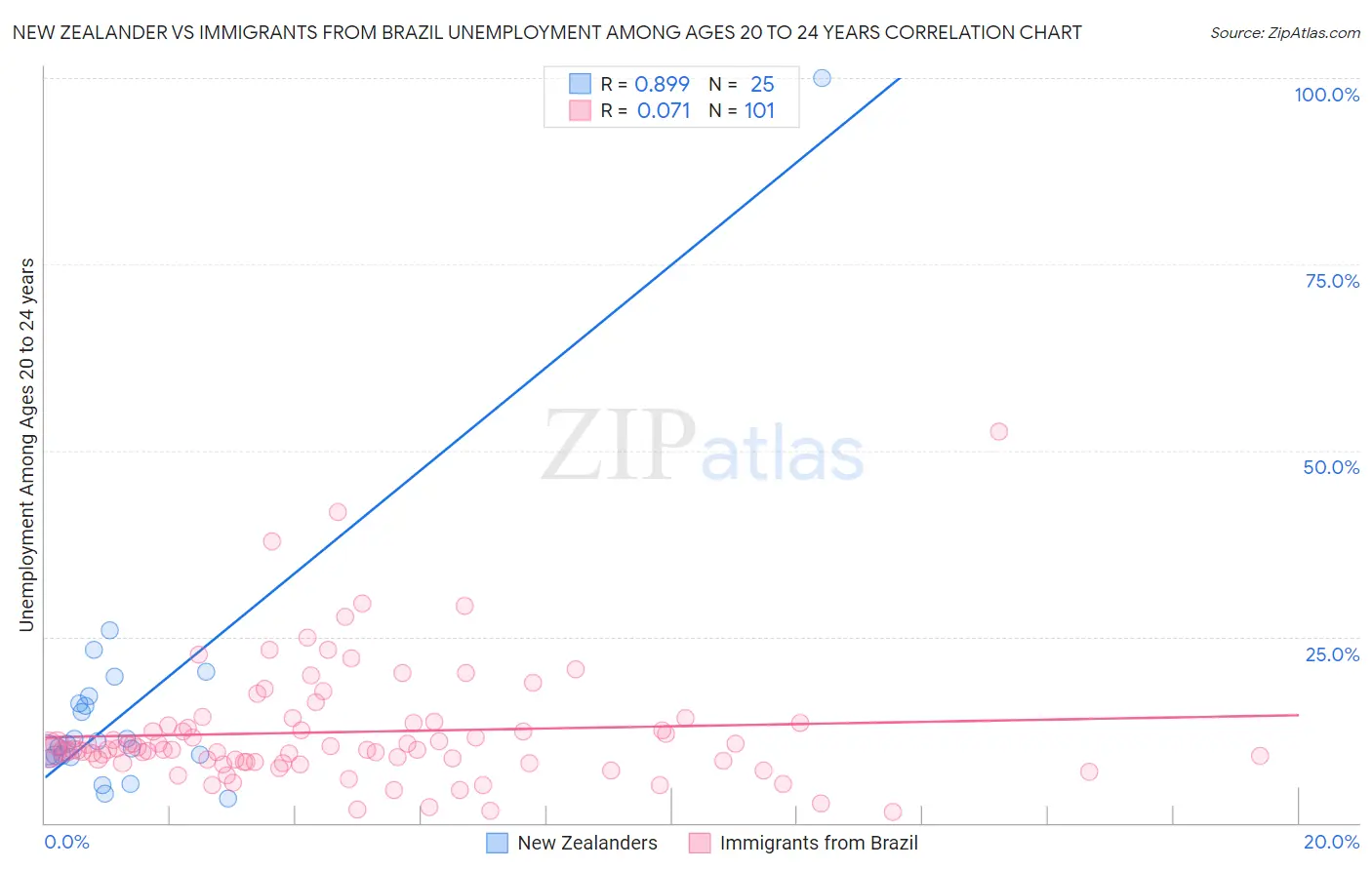 New Zealander vs Immigrants from Brazil Unemployment Among Ages 20 to 24 years