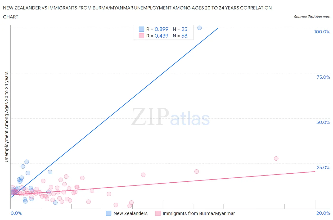 New Zealander vs Immigrants from Burma/Myanmar Unemployment Among Ages 20 to 24 years