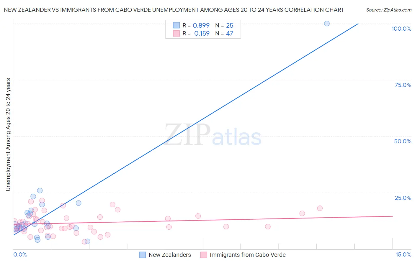 New Zealander vs Immigrants from Cabo Verde Unemployment Among Ages 20 to 24 years