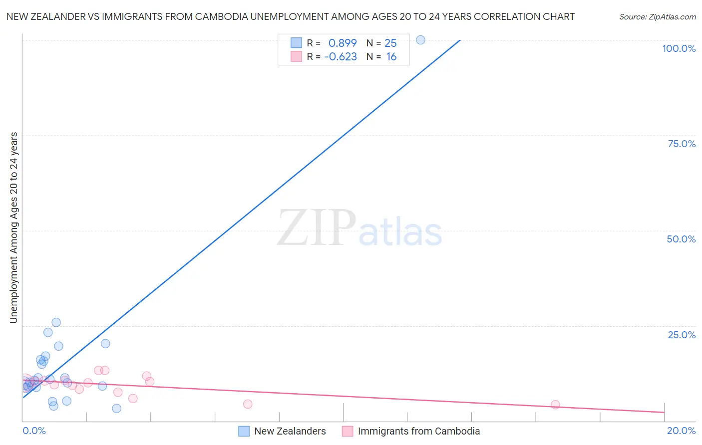 New Zealander vs Immigrants from Cambodia Unemployment Among Ages 20 to 24 years