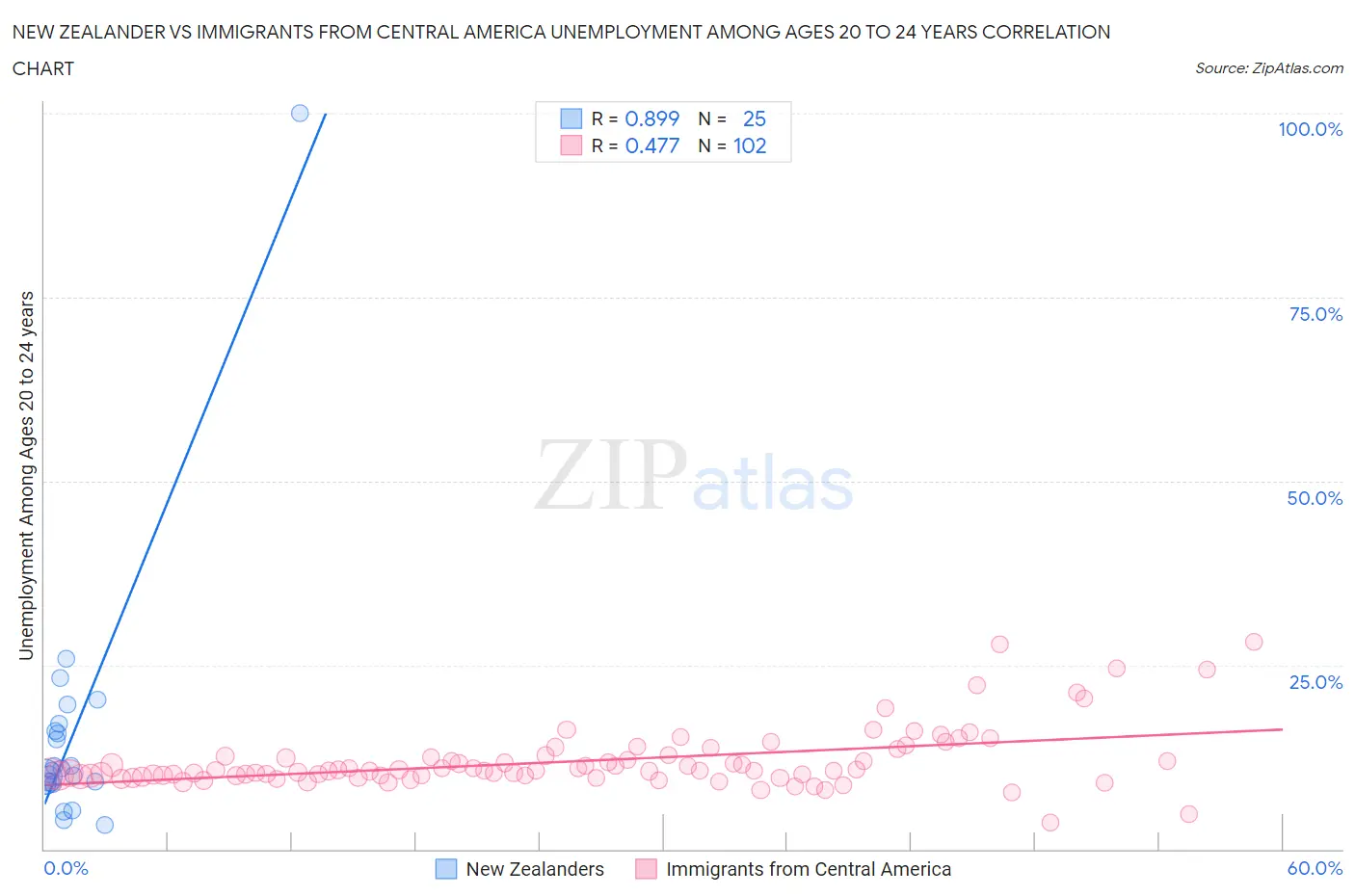 New Zealander vs Immigrants from Central America Unemployment Among Ages 20 to 24 years