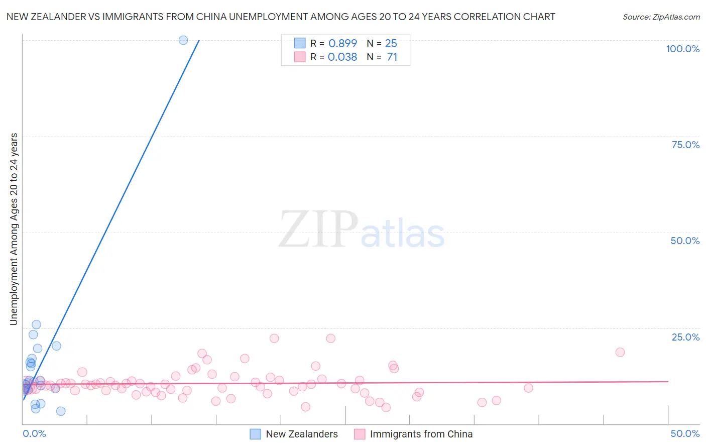 New Zealander vs Immigrants from China Unemployment Among Ages 20 to 24 years