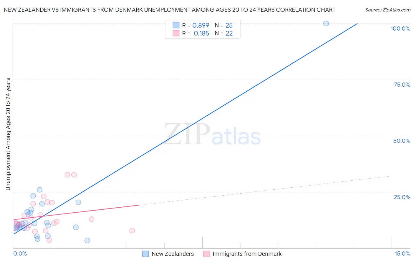 New Zealander vs Immigrants from Denmark Unemployment Among Ages 20 to 24 years