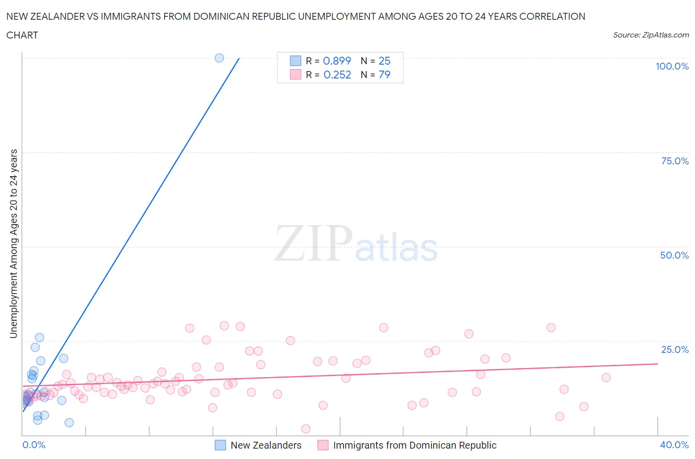 New Zealander vs Immigrants from Dominican Republic Unemployment Among Ages 20 to 24 years