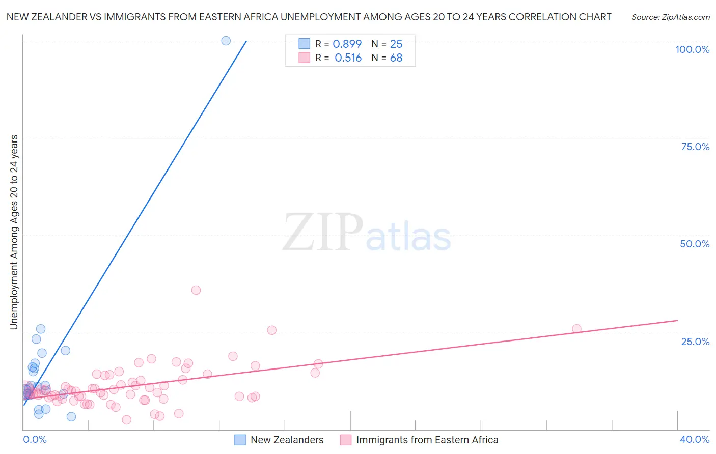 New Zealander vs Immigrants from Eastern Africa Unemployment Among Ages 20 to 24 years