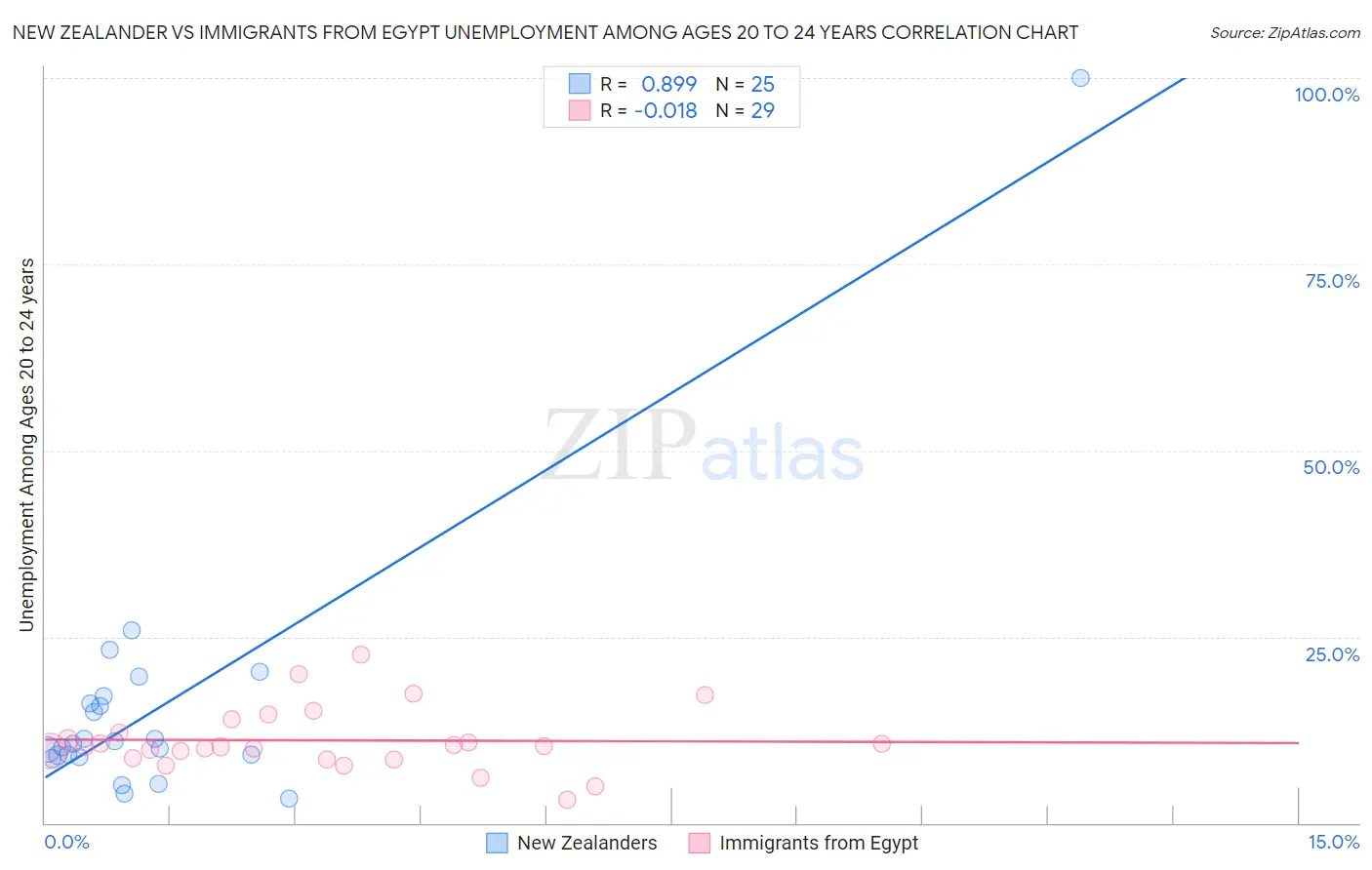 New Zealander vs Immigrants from Egypt Unemployment Among Ages 20 to 24 years