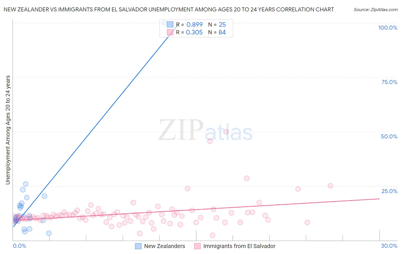 New Zealander vs Immigrants from El Salvador Unemployment Among Ages 20 to 24 years