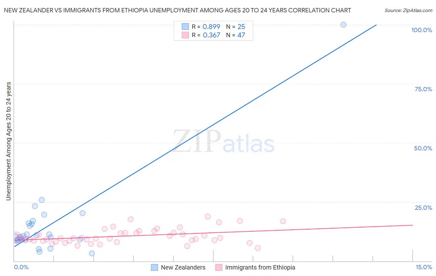 New Zealander vs Immigrants from Ethiopia Unemployment Among Ages 20 to 24 years