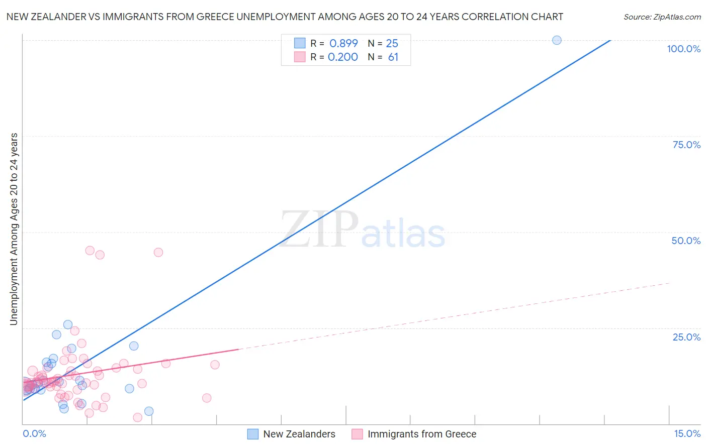 New Zealander vs Immigrants from Greece Unemployment Among Ages 20 to 24 years