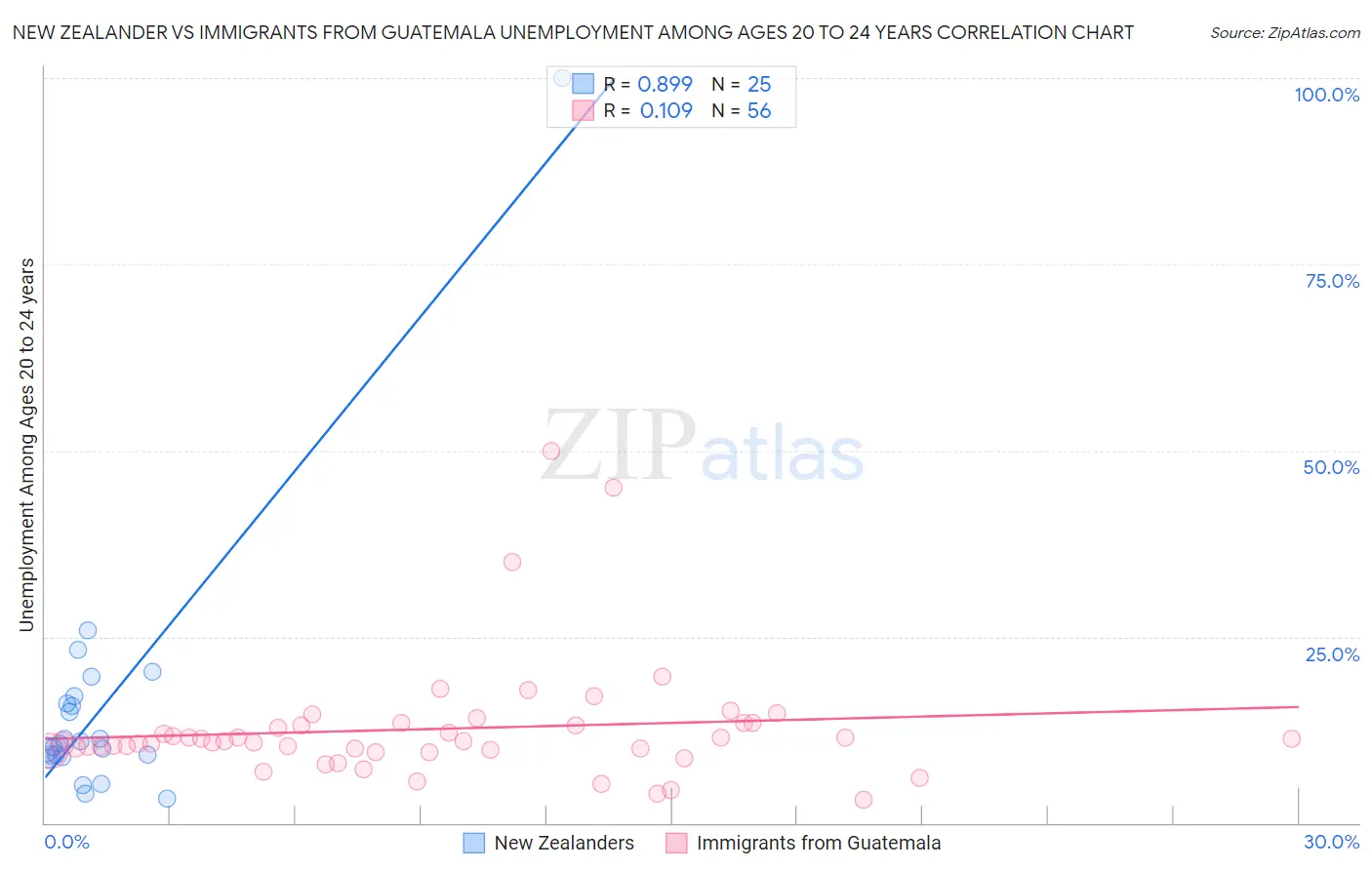New Zealander vs Immigrants from Guatemala Unemployment Among Ages 20 to 24 years