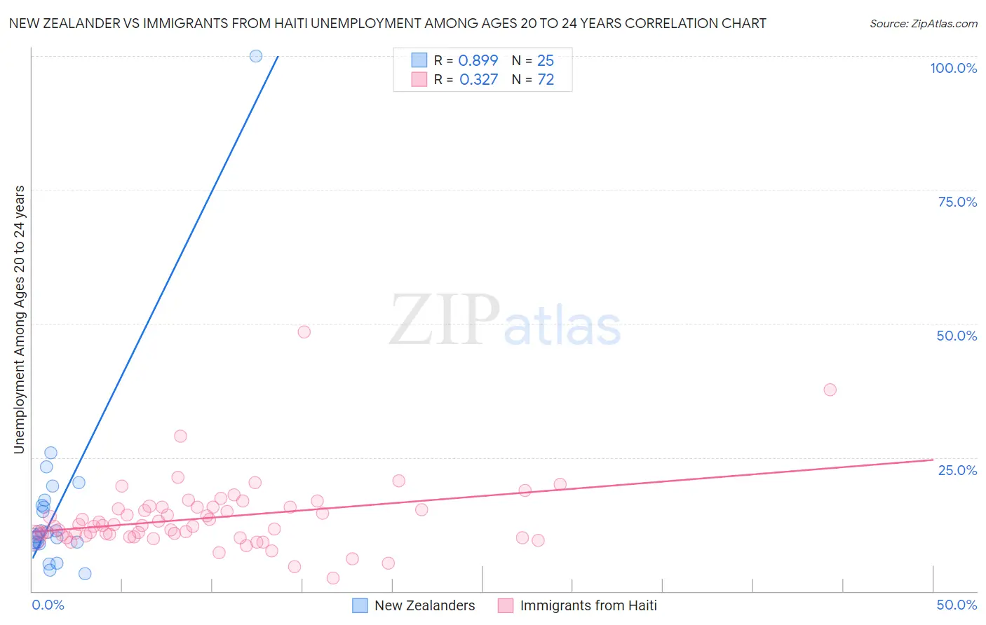 New Zealander vs Immigrants from Haiti Unemployment Among Ages 20 to 24 years