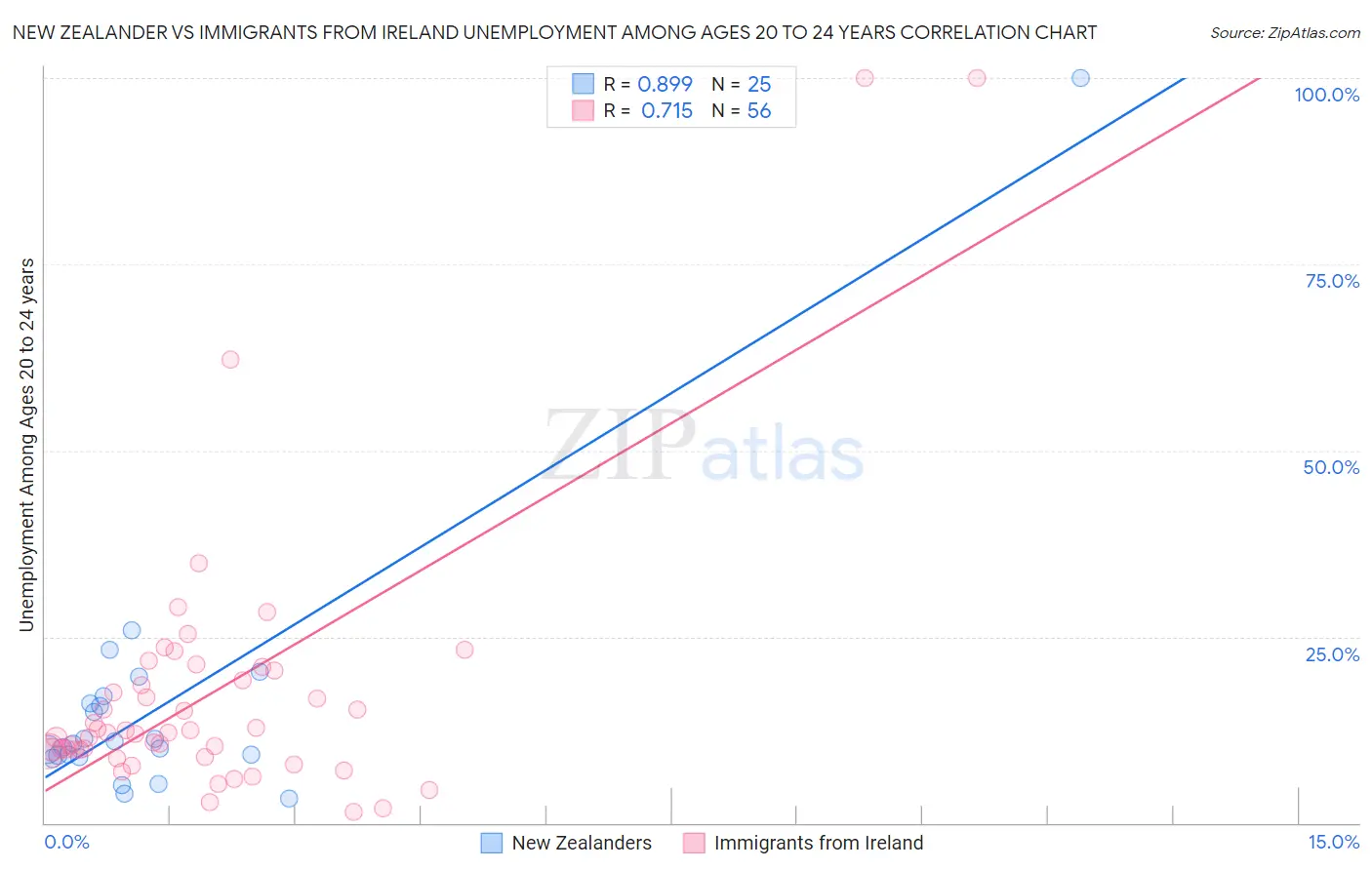 New Zealander vs Immigrants from Ireland Unemployment Among Ages 20 to 24 years