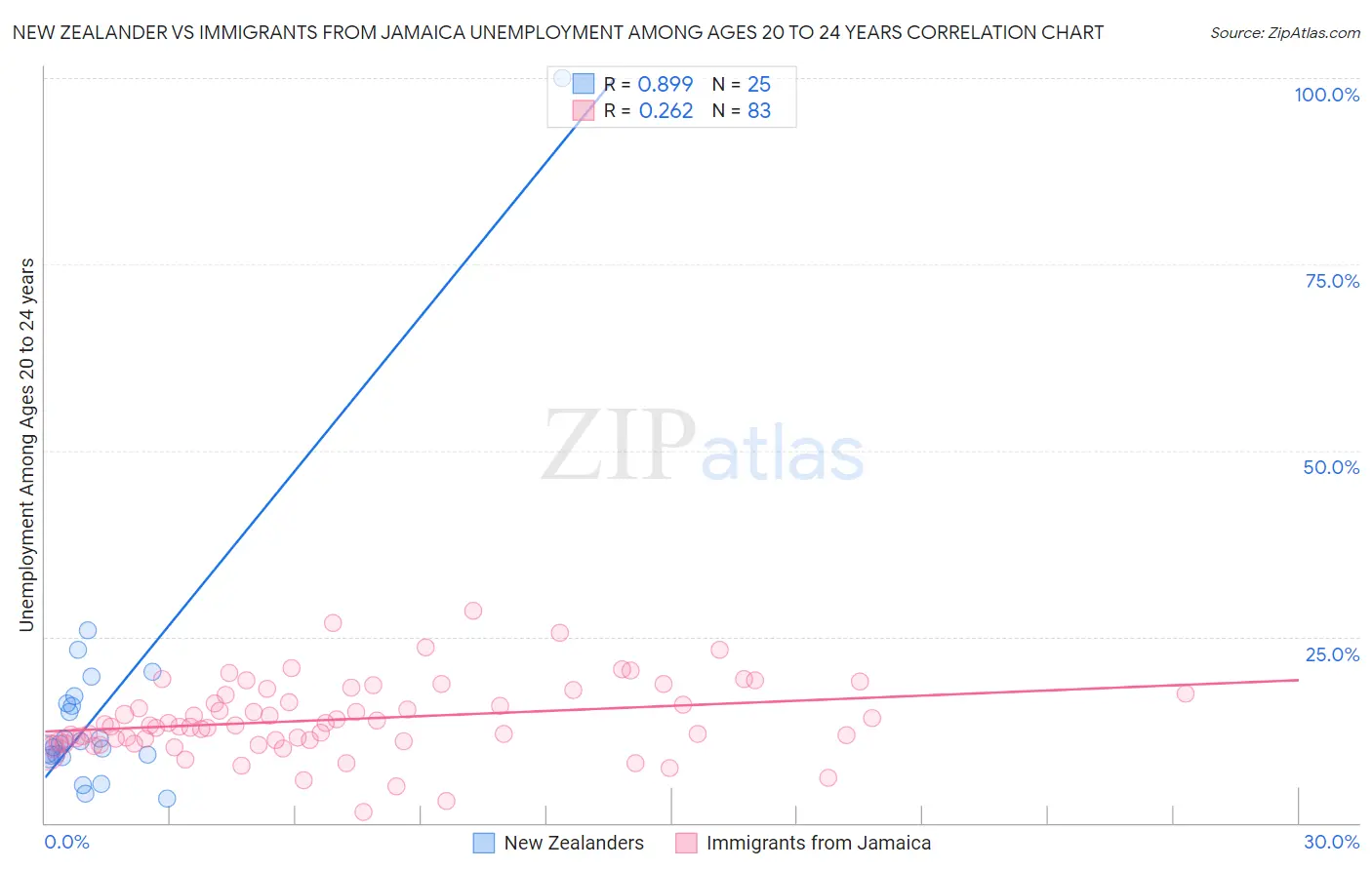 New Zealander vs Immigrants from Jamaica Unemployment Among Ages 20 to 24 years