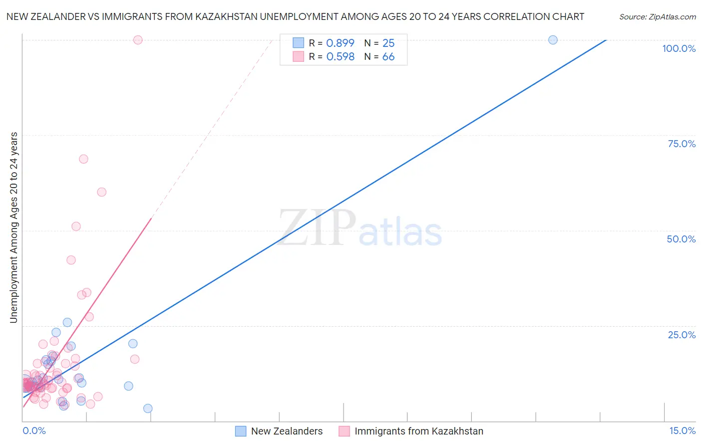 New Zealander vs Immigrants from Kazakhstan Unemployment Among Ages 20 to 24 years