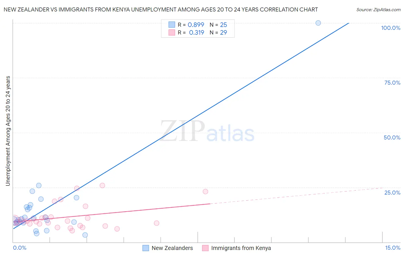 New Zealander vs Immigrants from Kenya Unemployment Among Ages 20 to 24 years