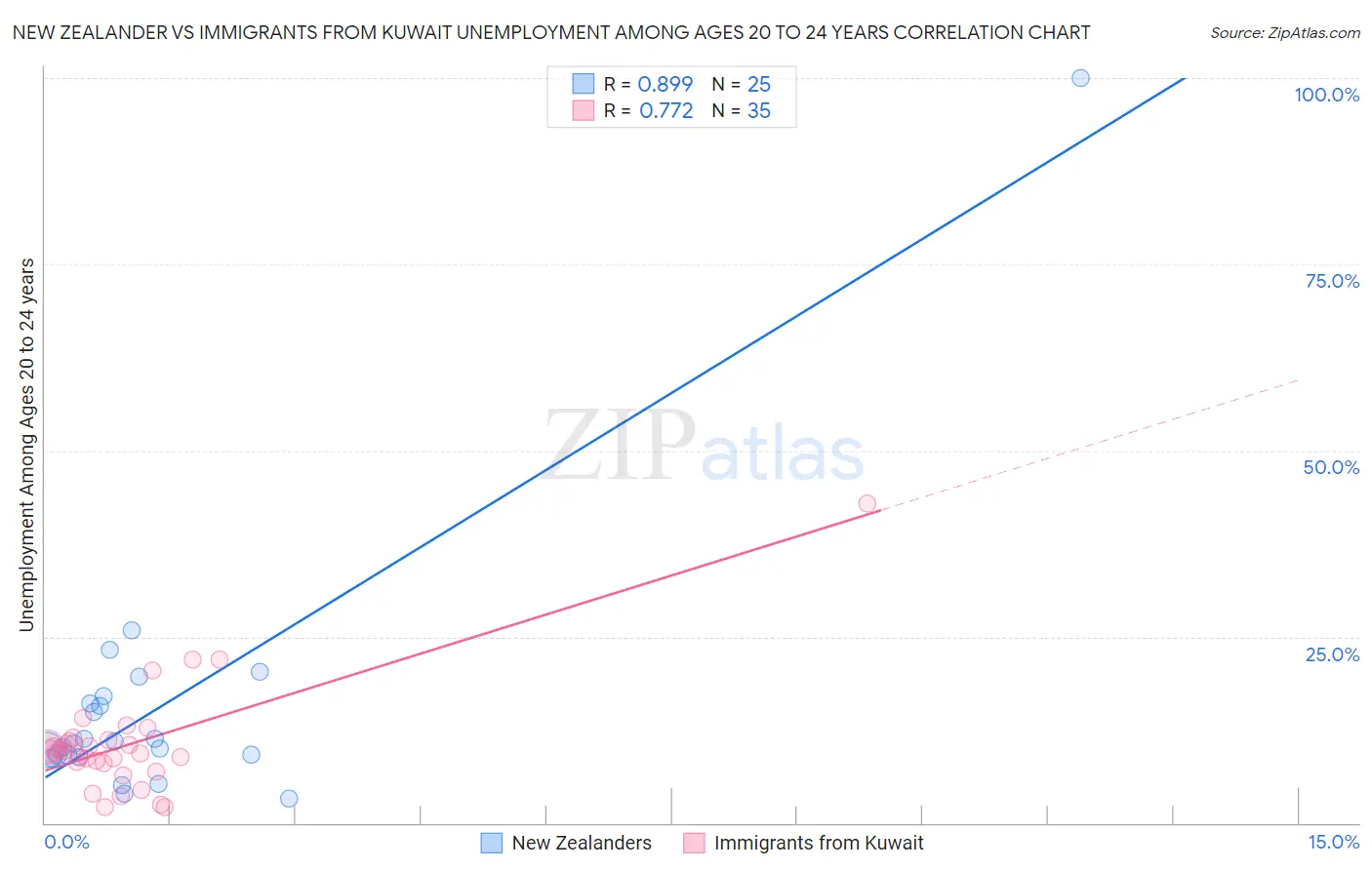 New Zealander vs Immigrants from Kuwait Unemployment Among Ages 20 to 24 years