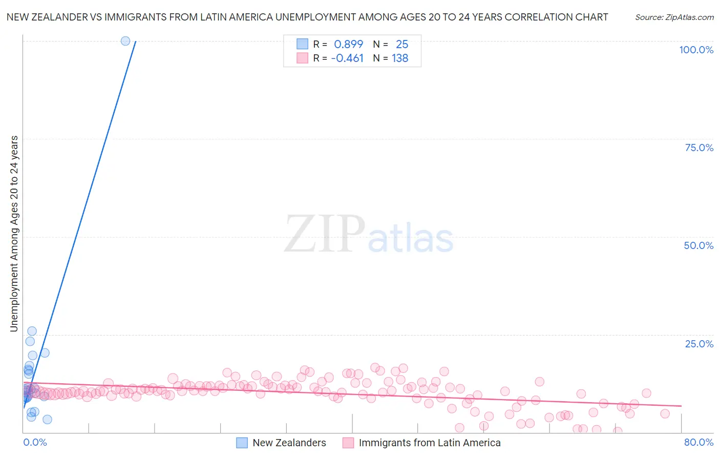 New Zealander vs Immigrants from Latin America Unemployment Among Ages 20 to 24 years