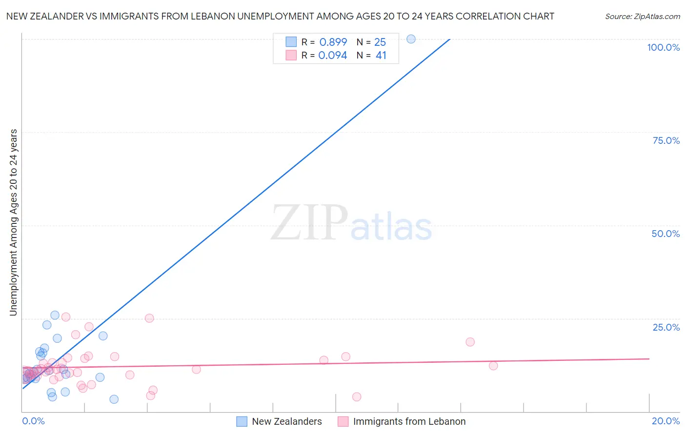 New Zealander vs Immigrants from Lebanon Unemployment Among Ages 20 to 24 years