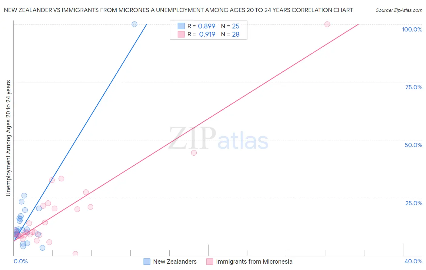 New Zealander vs Immigrants from Micronesia Unemployment Among Ages 20 to 24 years