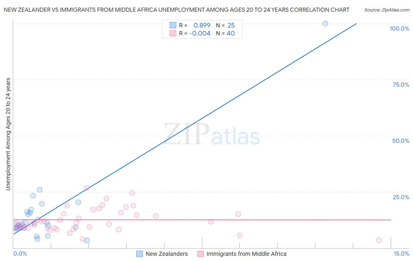 New Zealander vs Immigrants from Middle Africa Unemployment Among Ages 20 to 24 years