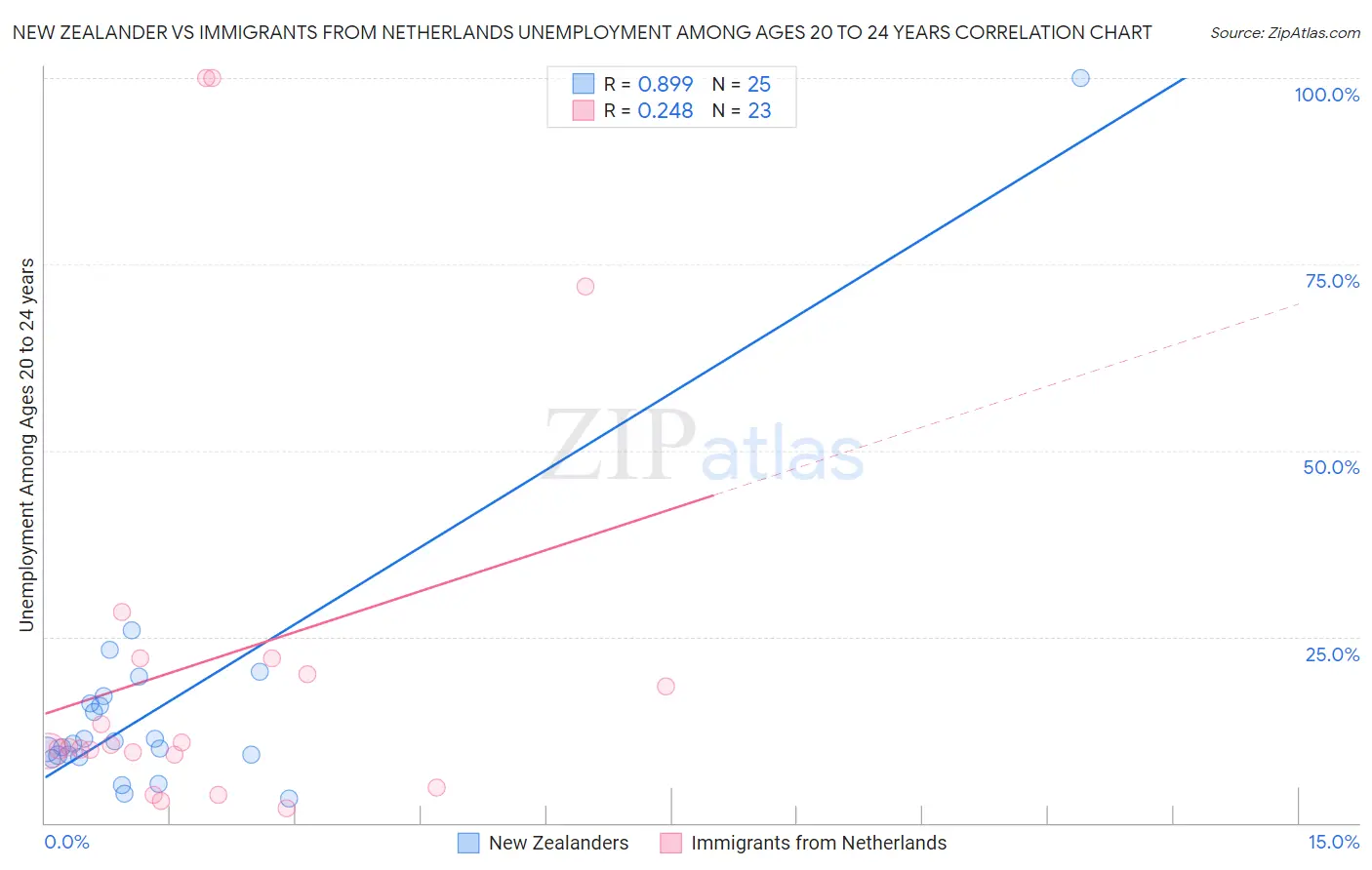 New Zealander vs Immigrants from Netherlands Unemployment Among Ages 20 to 24 years