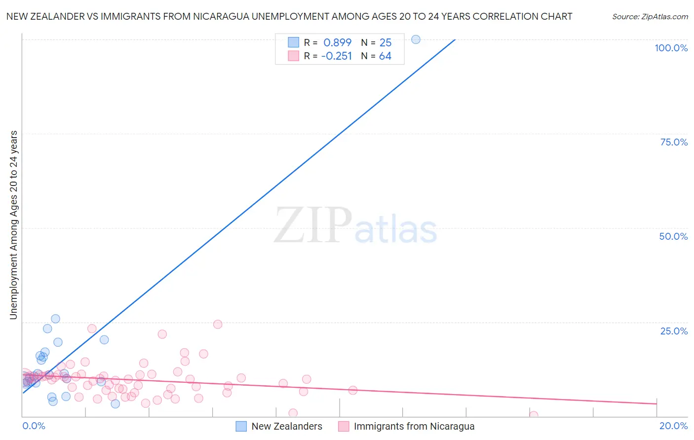 New Zealander vs Immigrants from Nicaragua Unemployment Among Ages 20 to 24 years