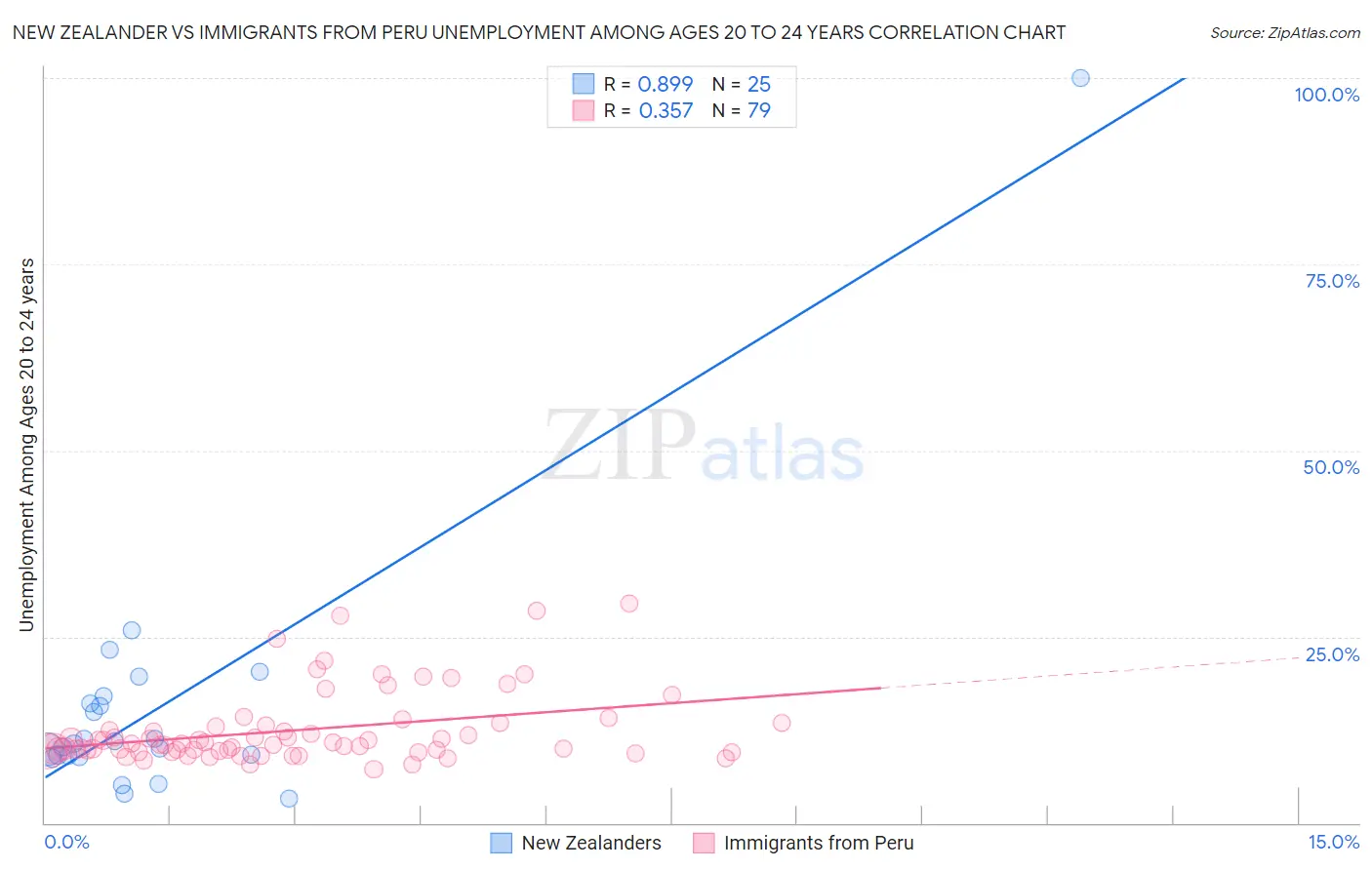 New Zealander vs Immigrants from Peru Unemployment Among Ages 20 to 24 years